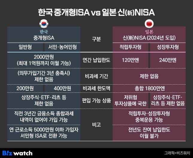 한국 중개형ISA vs 일본 신NISA./그래픽=비즈워치