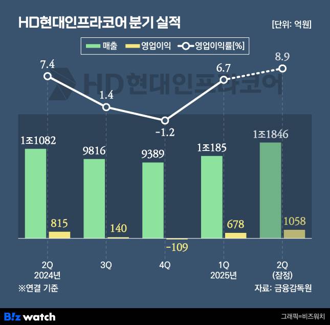 HD현대인프라코어 분기 실적 추이./그래픽=비즈워치