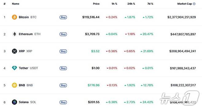이 시각 현재 주요 암호화폐 시황 - 코인마켓캡 갈무리