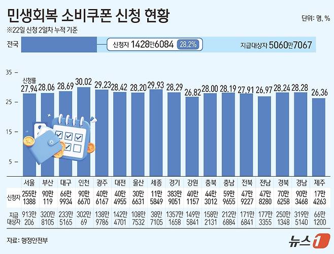 23일 행정안전부에 따르면 21일 오전 9시부터 시작된 소비쿠폰 1차 신청은 22일 자정 기준 누적 신청자 1428만6084명으로 나타났다. 이는 전체 지급 대상자(5060만7067명)의 28.23%에 해당한다. ⓒ News1 윤주희 디자이너