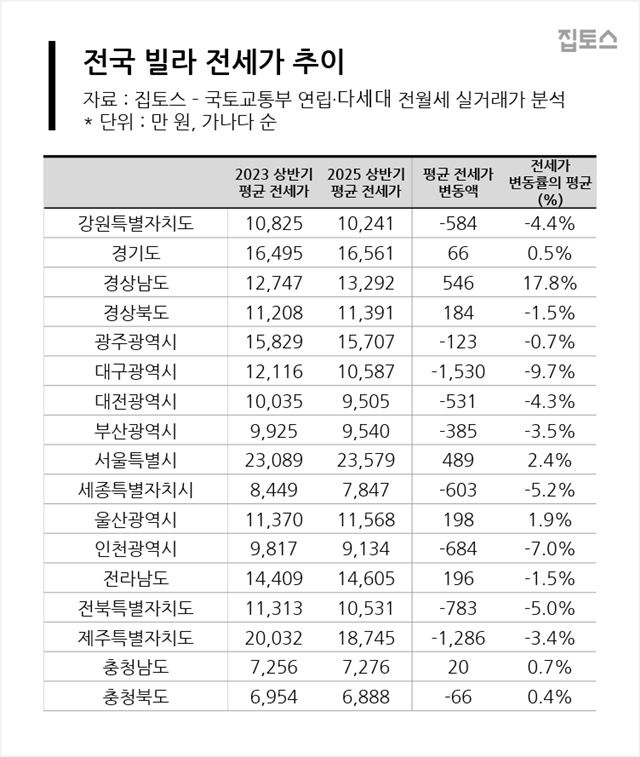 전국 연립·다세대 3채 중 1채는 2년 전보다 전세가격이 하락하는 '역전세'가 발생한 것으로 나타났다. /집토스