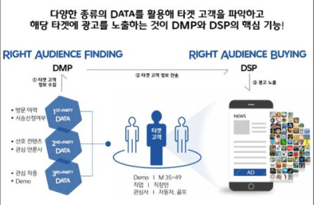 DMP를 활용한 맞춤형 광고 타게팅 방식. (사진=메조미디어)