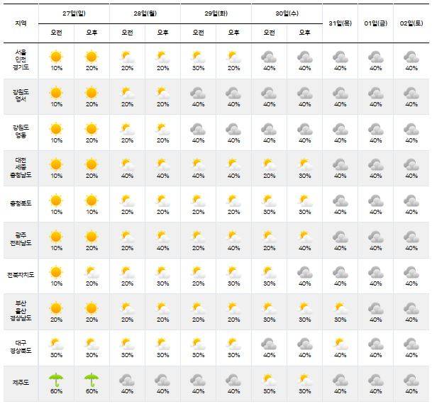 ⓒ기상청: 다음주날씨, 주간날씨, 주간예보, 중기예보
