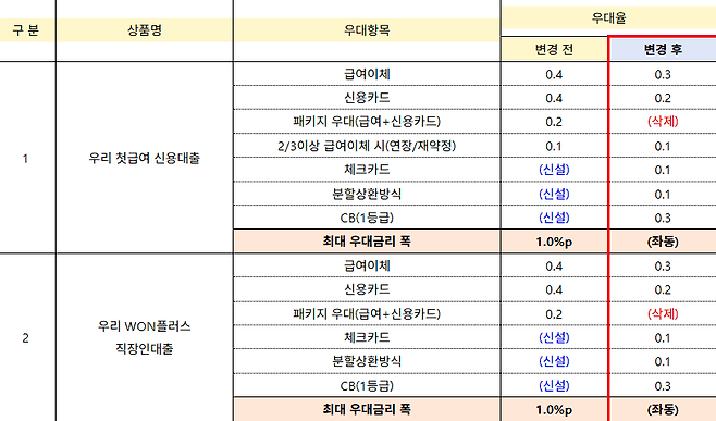 우리은행 주요 신용대출 우대금리 항목 신설 및 우대율 변경안. /우리은행 홈페이지 캡처
