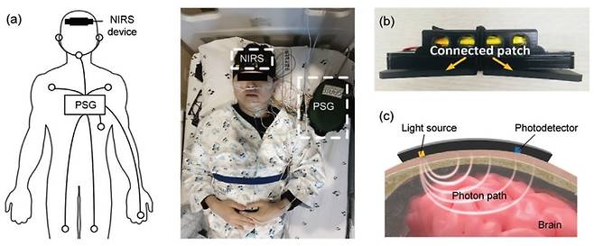 연구팀이 개발한 무선 근적외선 분광기. 이마에 부착해 수면 중 뇌 수분량을 측정하면 아교임파계 활성도를 확인할 수 있다.