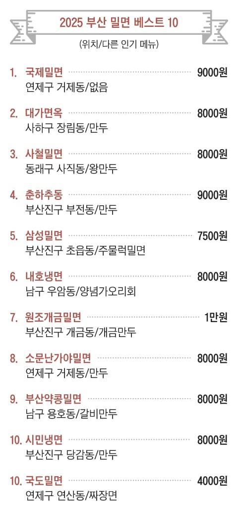 조선일보가 뽑은 2025 부산 밀면 탑10