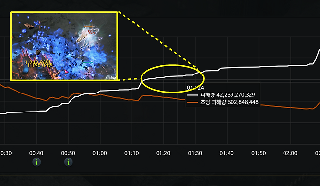 ▲ 타임 라인에는 피격 이상이나 버프 손실이 안 나와서영상으로 교차검증을 하면 더 좋다