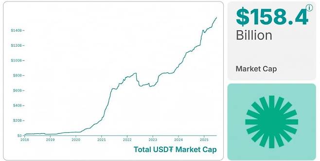 사진=USDT