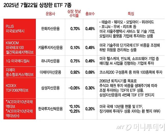 2025년 7월22일 상장한 ETF 7종/그래픽=이지혜