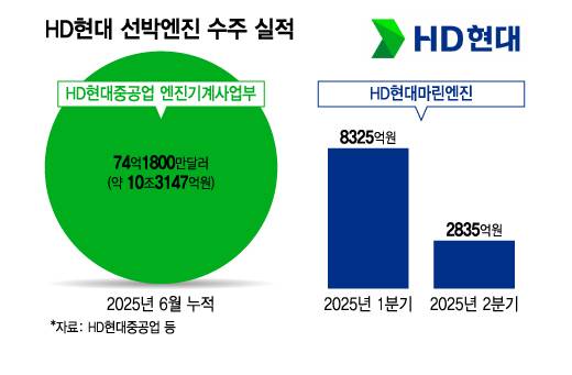 HD현대 선박엔진 수주 실적/그래픽=김지영