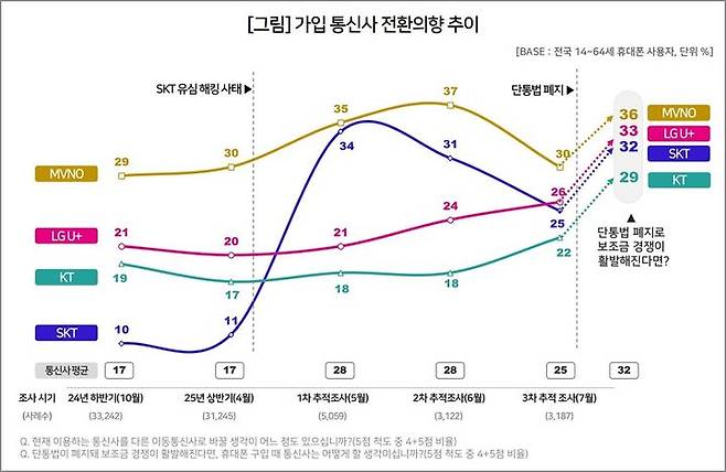 [서울=뉴시스] 가입 이동통신사 전환의향 추이. (사진=컨슈머 인사이트 제공) 2025.07.23. photo@newsis.com *재판매 및 DB 금지