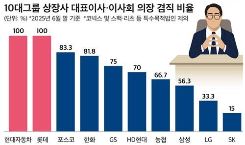 10대 그룹 상장사 대표이사·이사회 의장 겸직 비율. CEO스코어 제공.