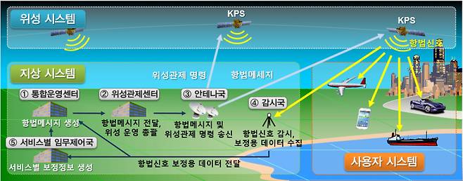 KPS 기본 구성 및 작동 원리 [우주항공청 제공]