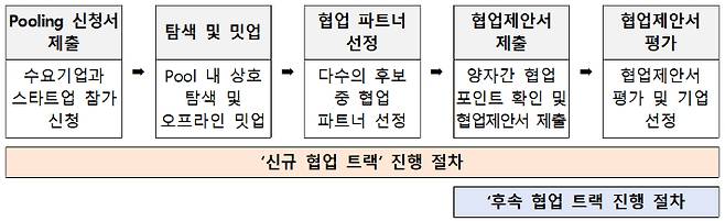 '민관 협력 오픈이노베이션 지원 사업' 추진 절차. 중기부 제공