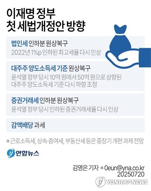 [그래픽] 이재명 정부 첫 세법개정안 방향 (서울=연합뉴스) 김영은 기자 = 이재명 정부가 전임 윤석열 정부의 '부자감세'를 전면 원상복구하는 쪽으로 방향을 잡았다.
    20일 관계 당국에 따르면 조만간 발표되는 이재명 정부 첫 세법개정안에는 세수기반을 확대하는 조치들이 여럿 담길 것으로 알려졌다.
    0eun@yna.co.kr
    X(트위터) @yonhap_graphics  페이스북 tuney.kr/LeYN1