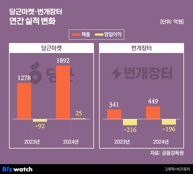 /그래픽=비즈워치