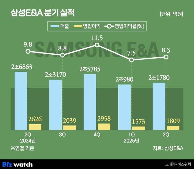 삼성E&A 분기 실적 추이/그래픽=비즈워치