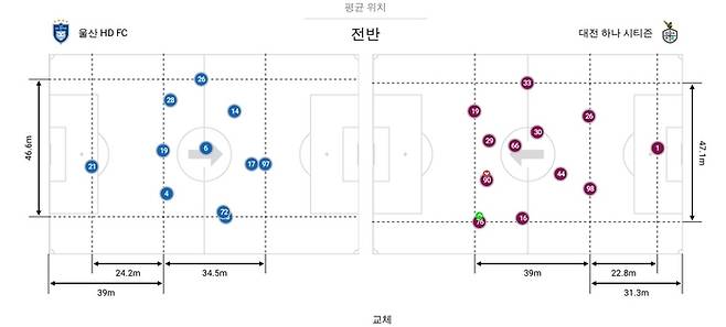 Ulsan-first half of Daejeon. Source | Befro Eleven