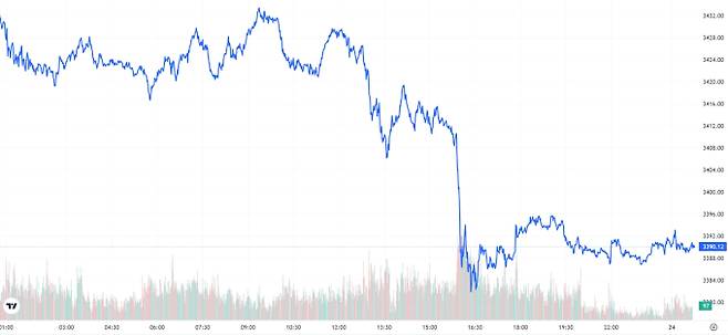 TV 국제 금시세(금값) 1.21% 하락 (3390달러)