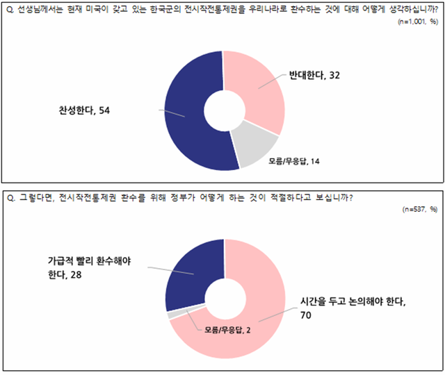 24일 공표된 전국지표조사(NBS) 7월4주차 설문 중 미군이 가진 전시작전통제권을 환수하자는 주장에 대한 찬성과 반대 문항에 1001명이 답변한 결과 그래프(위), 찬성응답자 537명을 대상으로 전작권 환수 시기를 설문한 결과 그래프(아래).<전국지표조사(NBS) 홈페이지 자료 갈무리>