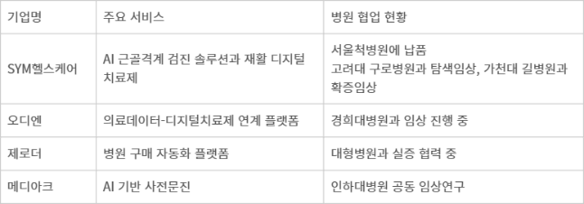 의료 AI 스타트업 병원 협업 현황