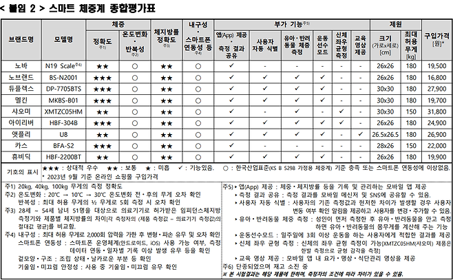 Cap 2025-07-24 14-50-45-065.png 한국소비자원, 전국민 스마트 체중계 구매가이드.jpg