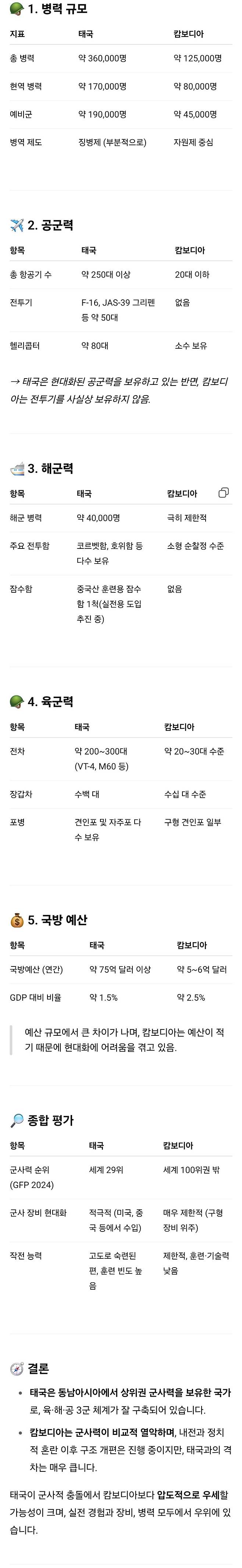 태국 캄보디아 국방력 좀 비교해줘