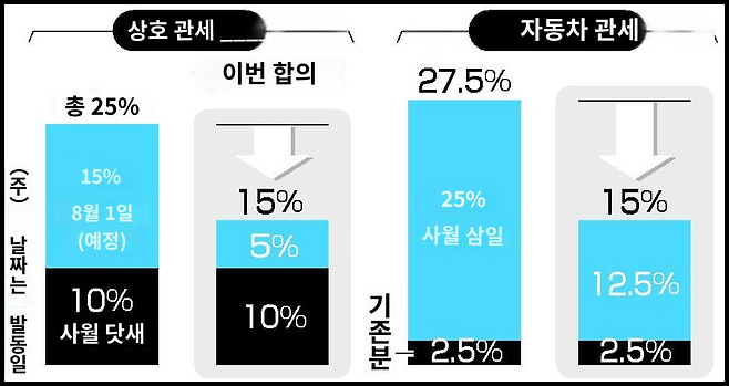 이싀바.png 미국, 일본 자동차 품목관세 12.5% 하향조정