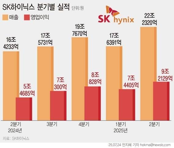 SK하이닉스가 올해 2분기 사상 최대 분기 실적을 달성했다. AI 수요 확산과 고대역폭메모리(HBM) 판매 증가가 실적을 끌어올렸다. 2분기 매출은 22조2320억원, 영업이익은 9조2129억원으로 집계됐다. 증권가 컨센서스를 웃도는 수치로, 매출·영업익 모두 기존 최고치였던 지난해 4분기를 넘었다. /그래픽=뉴시스