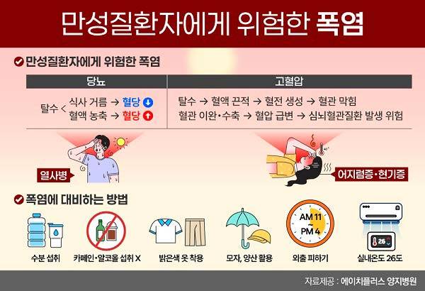 여름은 체온 조절에 어려움을 겪는 만성질환자에게 특히 위험한 계절이다./사진=에이치플러스 양지병원 제공
