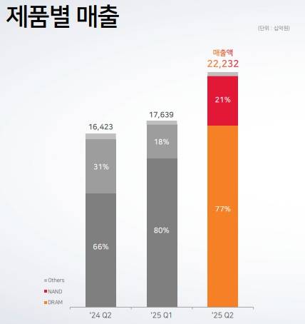SK하이닉스의 2분기 실적 장표. [사진=SK하이닉스]