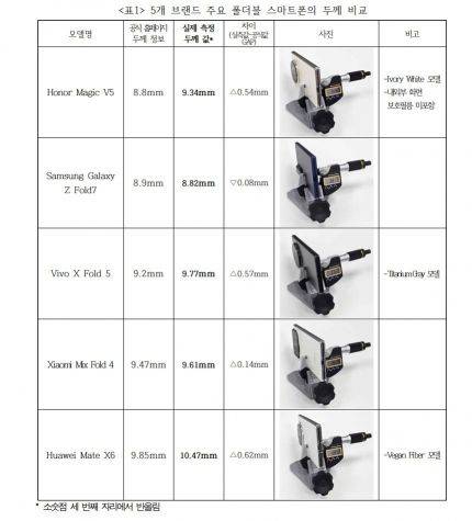 5개 폴더블 스마트폰의 두께 측정 결과. [사진=한국소비자중심기업협회]