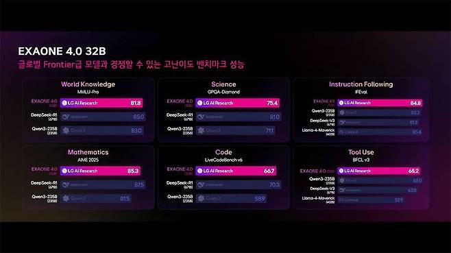지난 15일 공개된 엑사원 4.0 32B 모델의 구체적인 성능 지표 / 출처=LG AI연구원