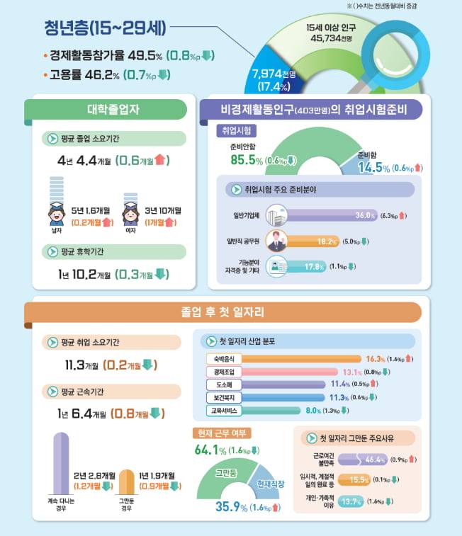 통계청 제공