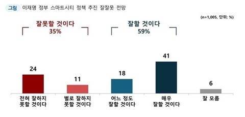 [그래프=시티타임스] 이재명 정부 스마트시티 정책 추진 전망에 대한 국민 여론 평가 결과