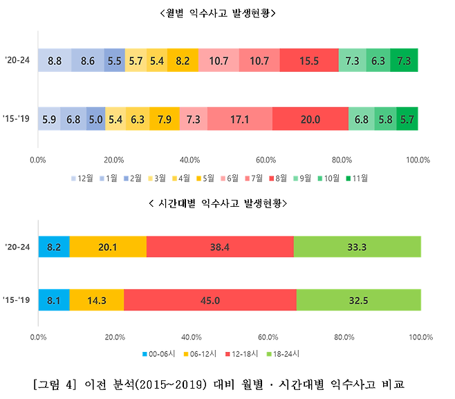 2015~2019년과 2020~2024년 월별, 시간대별 익수사고 발생현황 변화. 질병관리청 제공