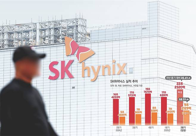 24일 경기 이천시 부발읍의 SK하이닉스 본사 건물 앞으로 한 시민이 걸어가고 있다. SK하이닉스는 고대역폭 메모리(HBM) 5세대 ‘HBM3E 12단’ 제품 판매 확대에 힘입어 사상 최대 분기 실적을 거뒀다. 연합뉴스