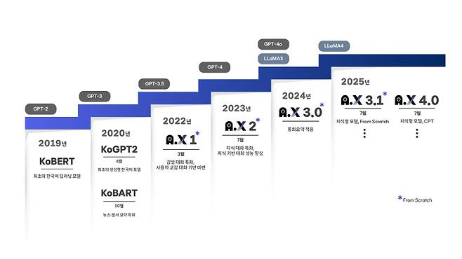 SK텔레콤의 초거대언어모델(LLM) 개발 타임라인. SK텔레콤 제공
