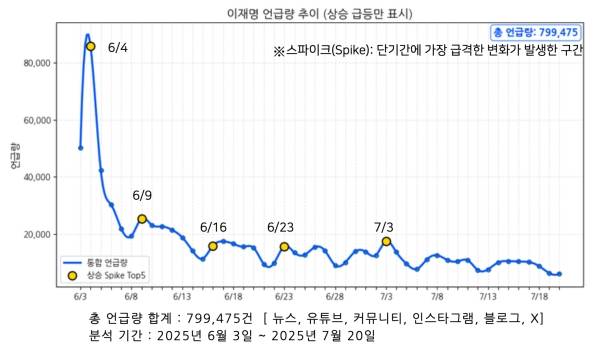 ▲이재명 대통령 언급량. 자료=스피치로그