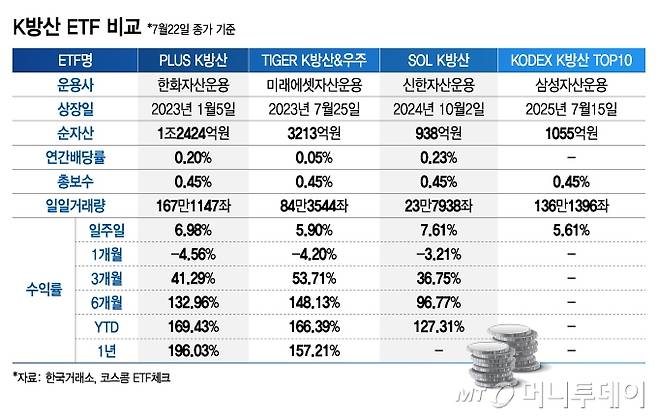 [ETF vs ETF] 잘나가는 K방산, 다 모였다…수익·배당 4강전 승자는?
