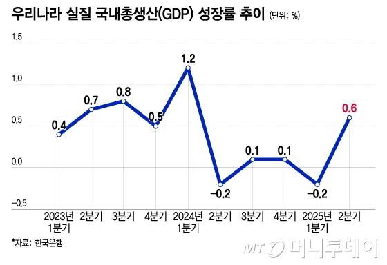 우리나라 실질 국내총생산(GDP) 성장률 추이/그래픽=이지혜