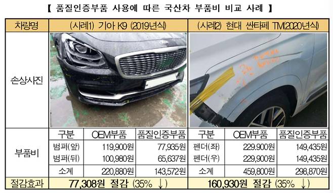 품질인증부품 사용에 따른 국산차 부품비 비교 사례. 보험개발원 제공