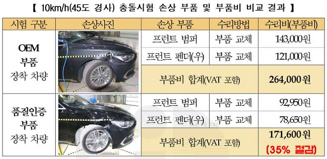 시속 10㎞ 충돌시험 손상 부품 및 부품비 비교 결과. 보험개발원 제공