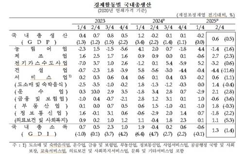 경제활동별 국내총생산 추이 [한국은행 제공. 재판매 및 DB 금지]