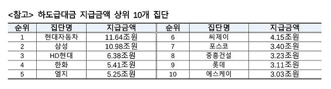 [공정위 제공. DB 및 재판매 금지]