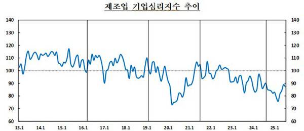 제주지역 제조업 기업심리지수 추이. 한국은행 제주본부 제공.