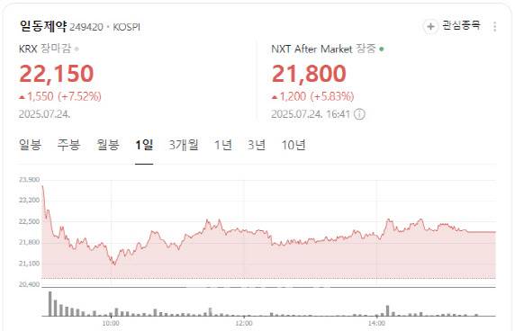 일동제약 주가 흐름.(사진= 네이버증권 갈무리)