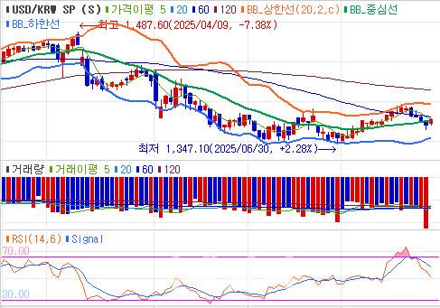 서울외국환중개 기준 원·달러 환율 일봉 차트. 차트상 볼린저밴드 중단선은 초록선이며 빨간선이 상단, 파란선이 하단이다.(자료=엠피닥터)