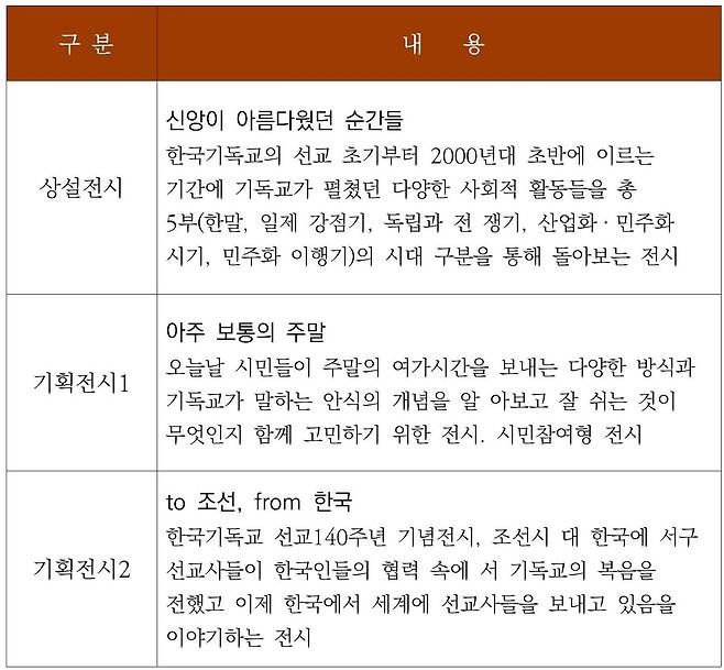 한국기독교역사문화관 전시내용