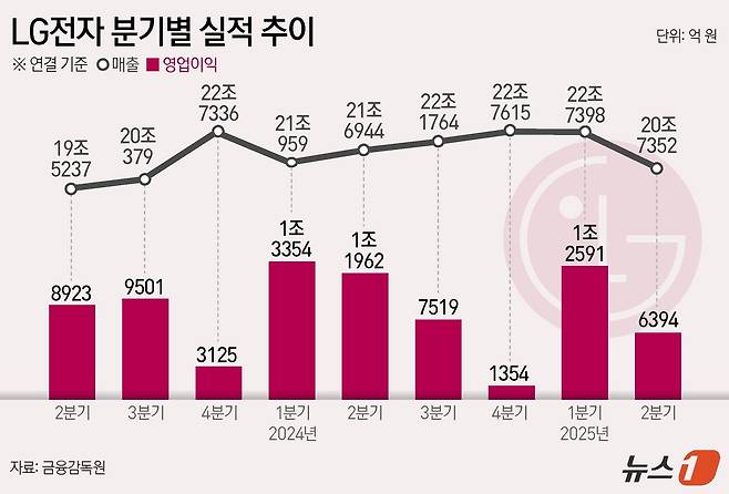 LG전자는 올 2분기 연결 기준 매출액 20조 7352억 원, 영업이익 6394억 원을 기록했다고 25일 공시했다. 전년 동기 대비 매출액은 4.4% 줄었지만, 영업이익은 46.6% 급감해 반토막 났다. 순이익은 6097억 원으로 전년 동기보다 3.1% 감소했다. ⓒ News1 윤주희 디자이너
